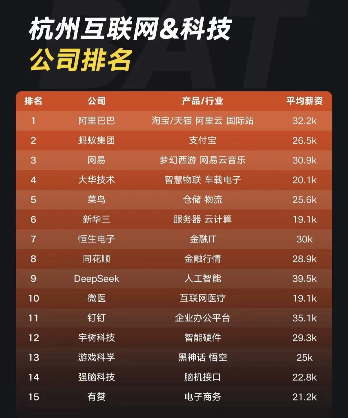 杭州的互联网大厂真多啊，应该仅次于深圳和北京了吧。这一波互联网、人工智能、机器人