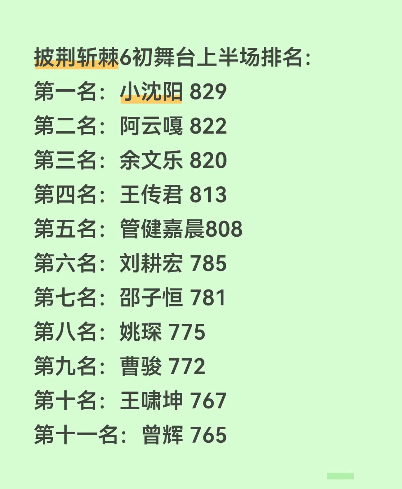 披哥初舞台排名分析：有些人的票数，比他的唱功更让人质疑。昨晚的初舞台排名出炉，