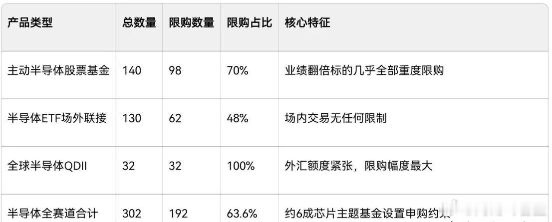 半导体基金限购情况1.半导体板块限购比例63.6%已经达到历史最高水位。2. 