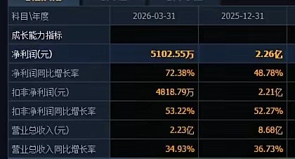 半导体新股暴涨900%这也太离谱了，新股N臻宝上市第一天涨幅达到了12倍，这家公