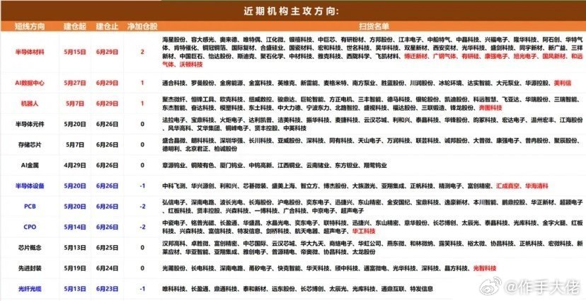 机构资金整体动向分析：前一交易日机构净买入超过1000万的个股25只，净卖出超过
