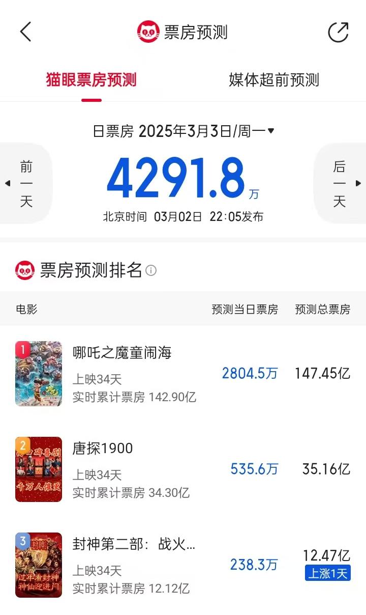 哪吒2的单日票房预测已经降到了3000万以下了。这对于以前随随便便就能拿到5亿