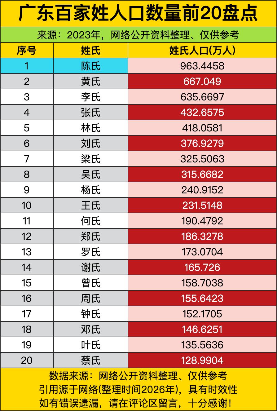 陈氏直接以963万多的人口数断层登顶，把一众老牌大姓远远甩在身后，从潮汕到珠三角