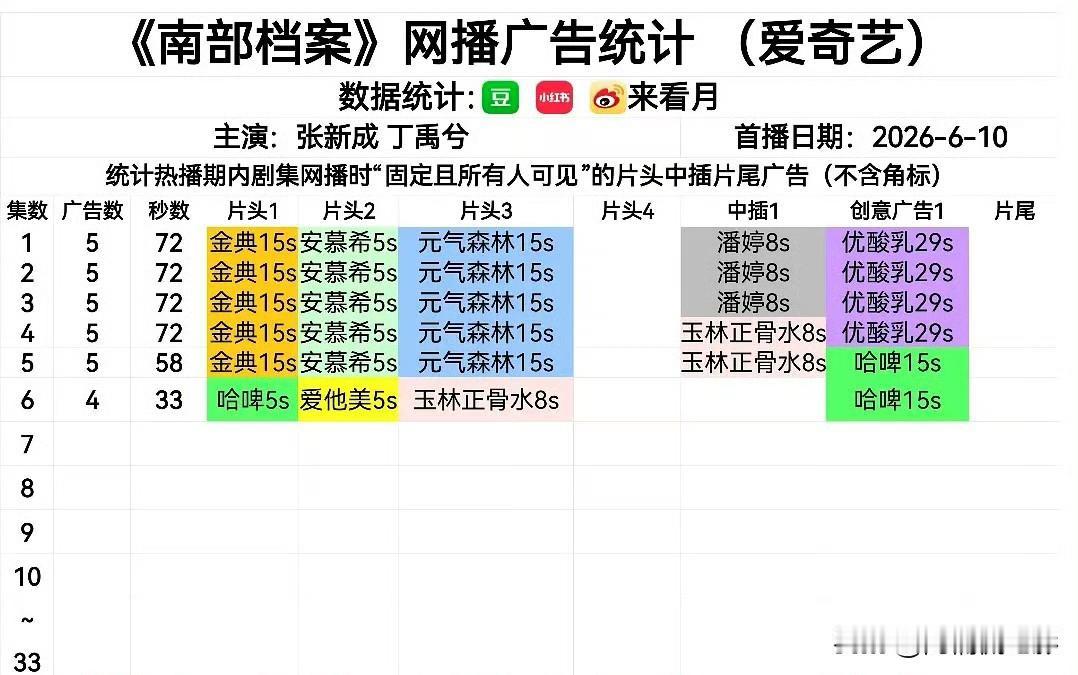 《南部档案》开局拿下5个广告、8个合作品牌，在同类流量剧里只能算常规水准，并无亮