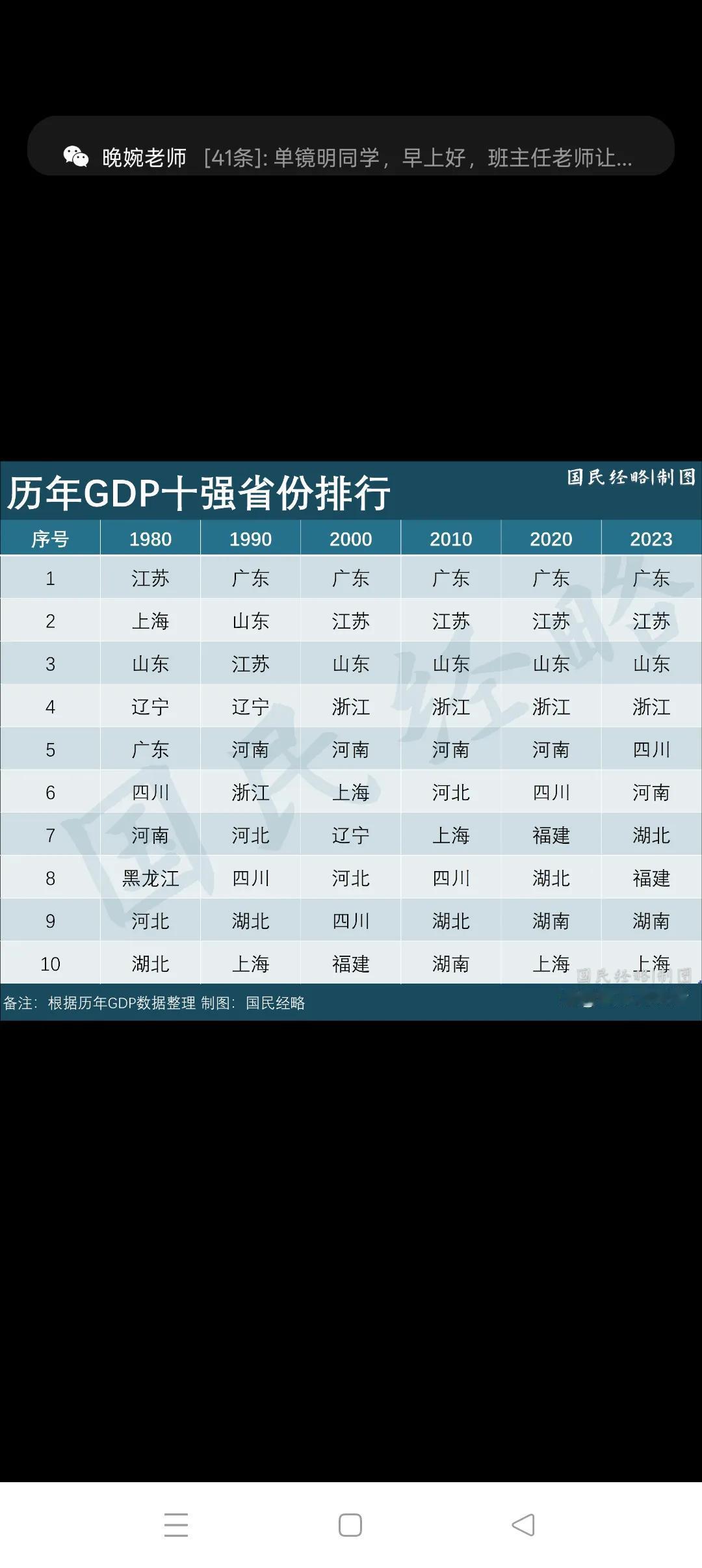 中国最发达的省份前五强中国最发达的省份前五强分别是：