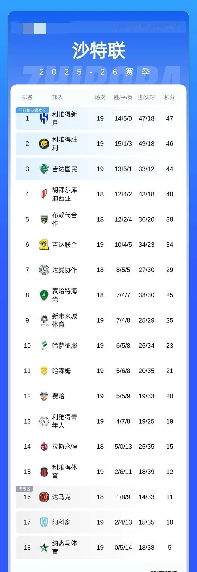 沙特联积分榜：新月战平积47分领跑，胜利46分第2差距缩小，吉达国民积44分第