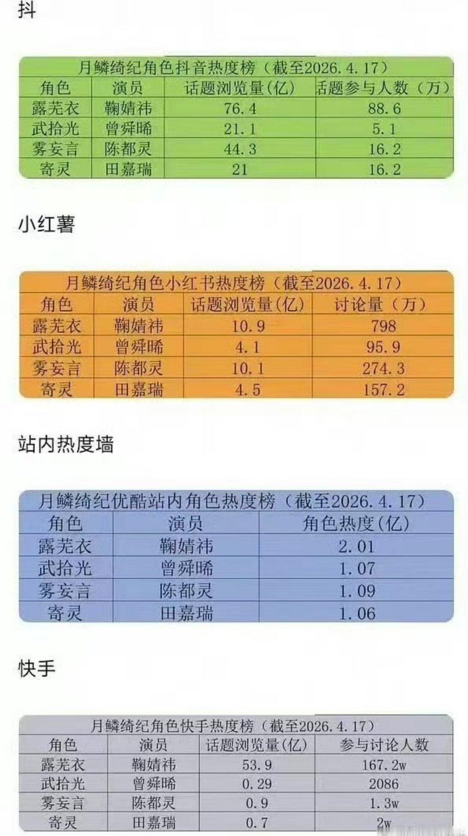 四位主演各平台热度榜月鳞绮纪四位主演出镜时长