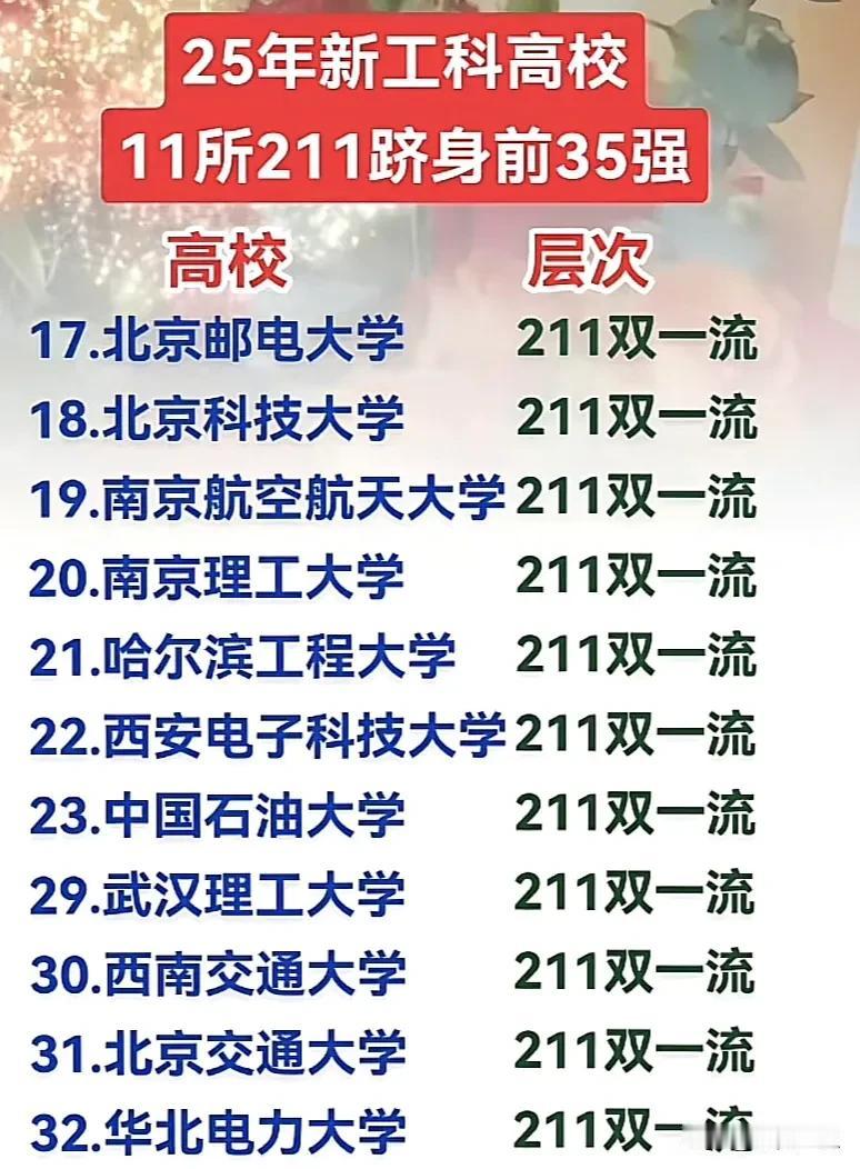 25年新工科高校11所211跻身前35强，考上就业前景好。