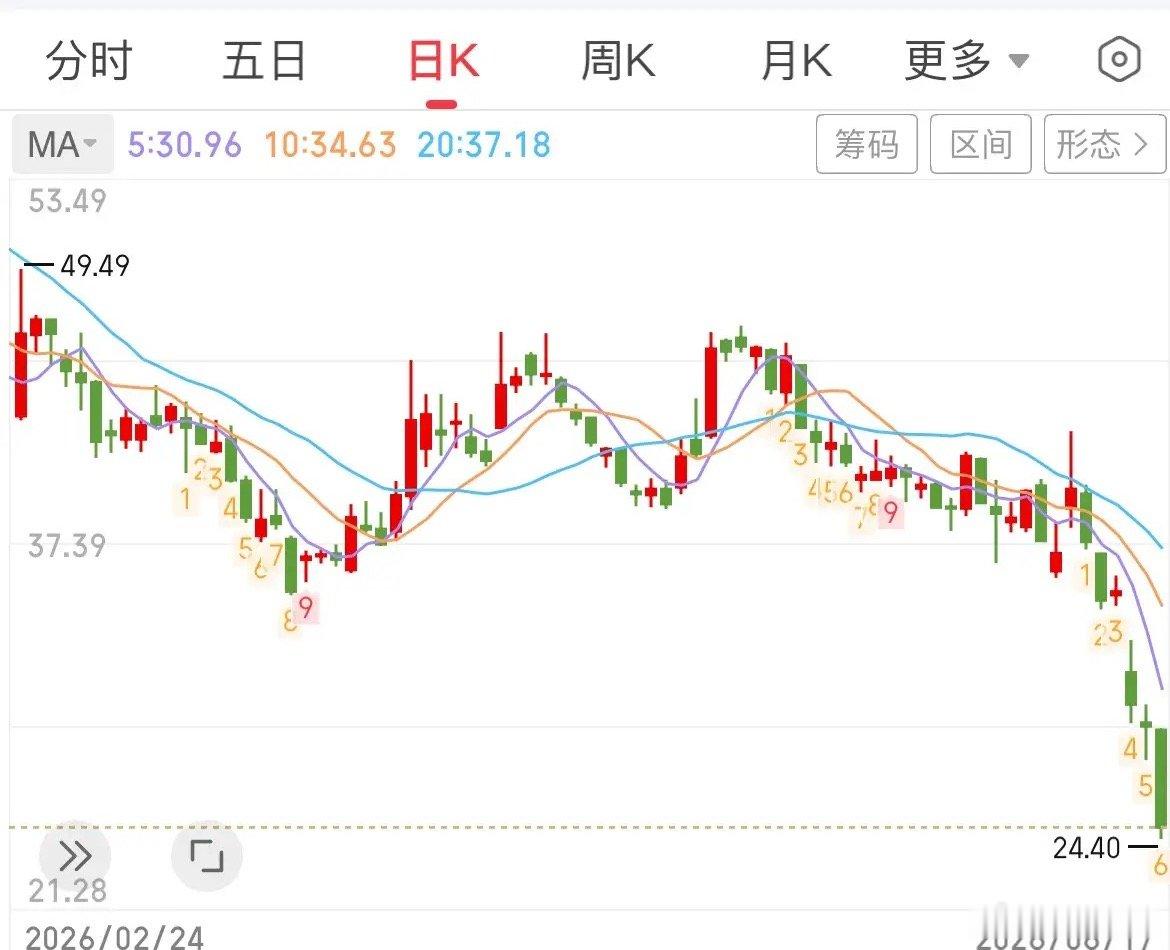 创新药估值逻辑正在崩盘吗AI时代抛弃创新药时，连个招呼都不打，当年的常山赵子龙，