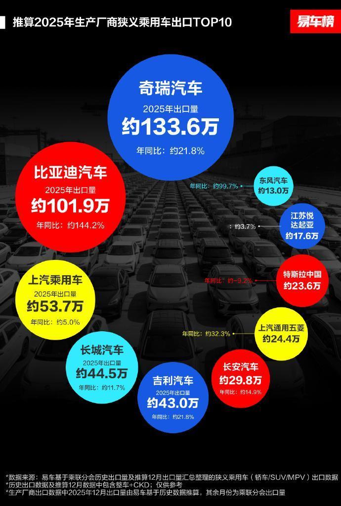 汽车出口哪家强？最近几年汽车出海持续快速增长，2025年奇瑞和比亚迪是第一梯队