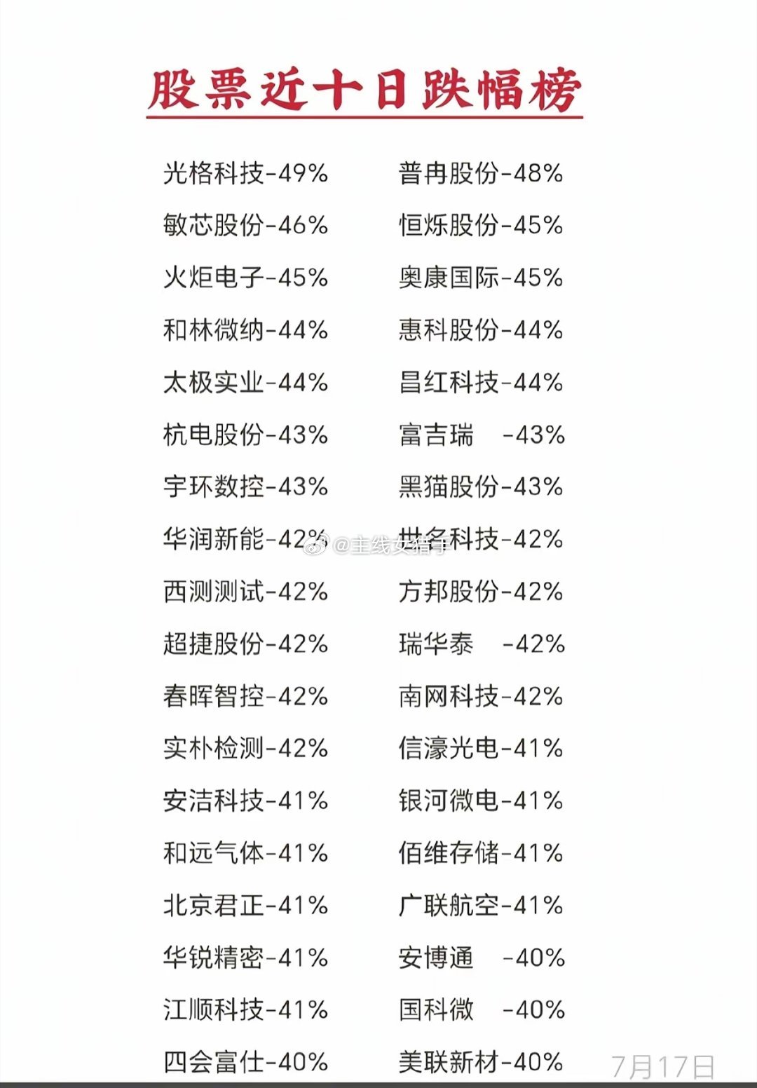 风险预警！10天暴跌40%+，一大批高位科技股跌出深坑近十日跌幅榜触目惊心，多只