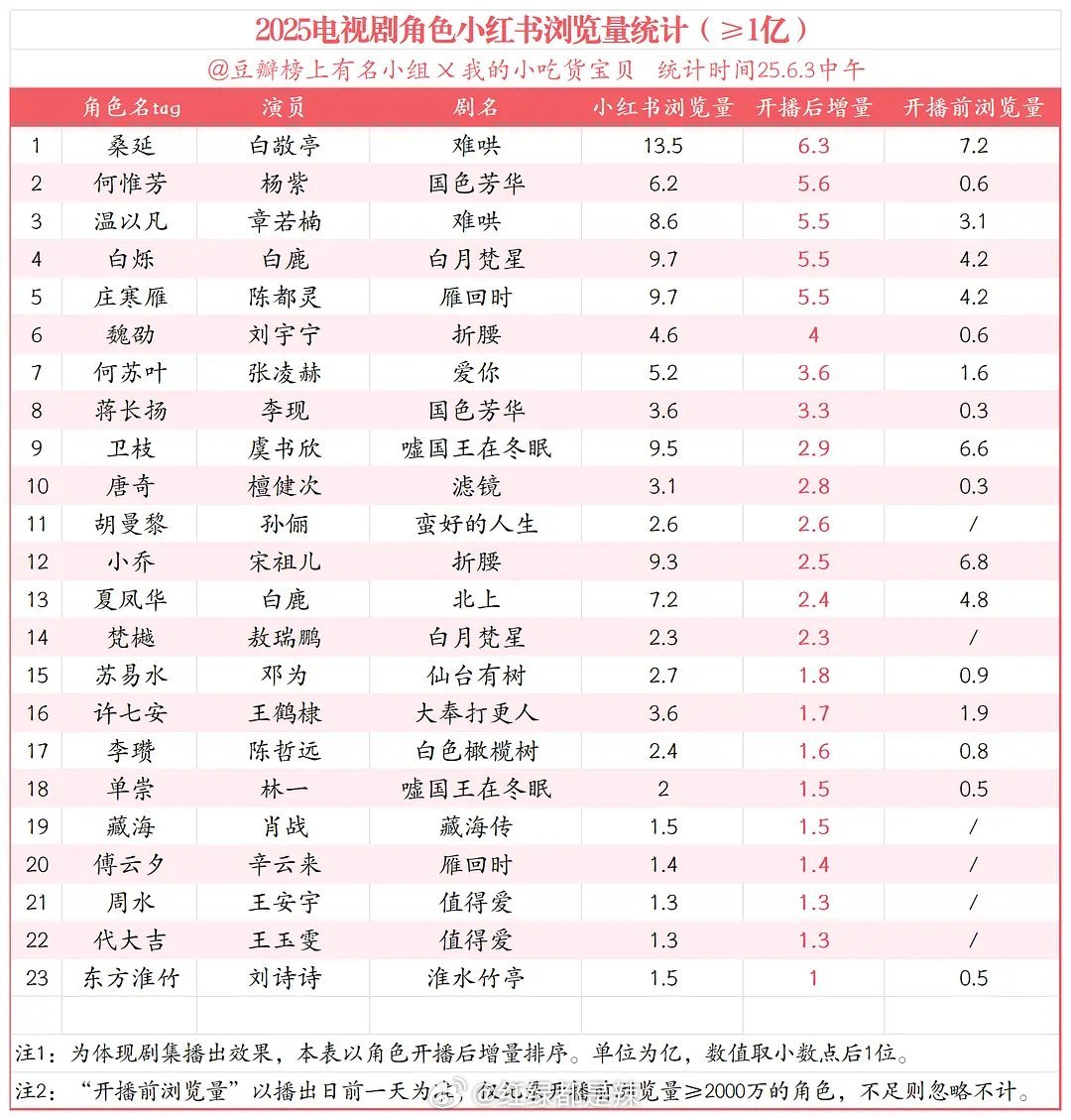 2025电视剧角色🍠浏览量统计​​​