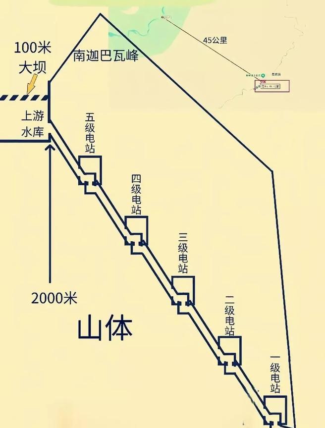 雅江水电站设想图！雅鲁藏布江梯级水电站就是利用巨大的水落势能发电，50公里范围内