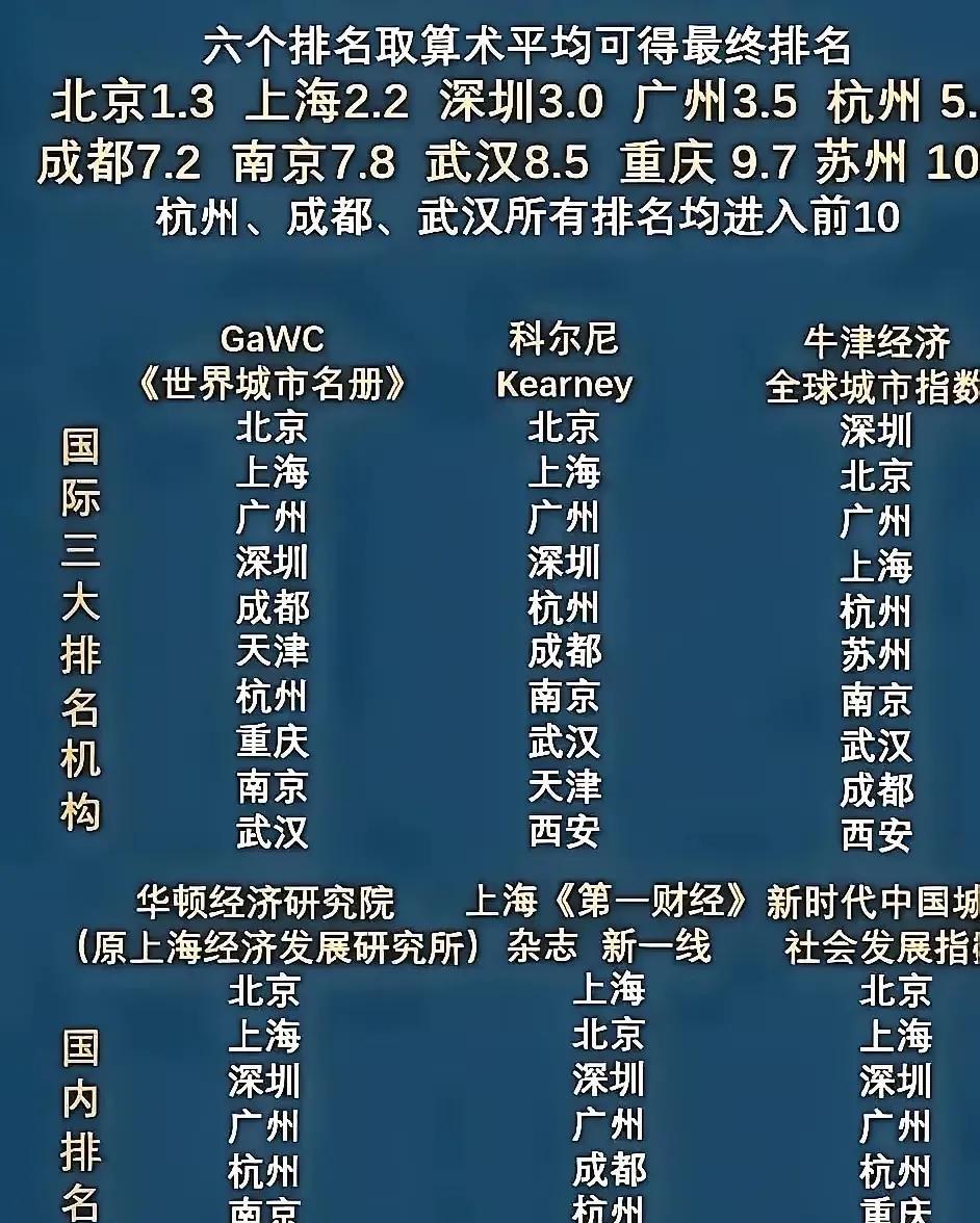 这位网友精心总结了中国内地城市的六个排行榜，包括三个世界城市排行榜三个国内城市排