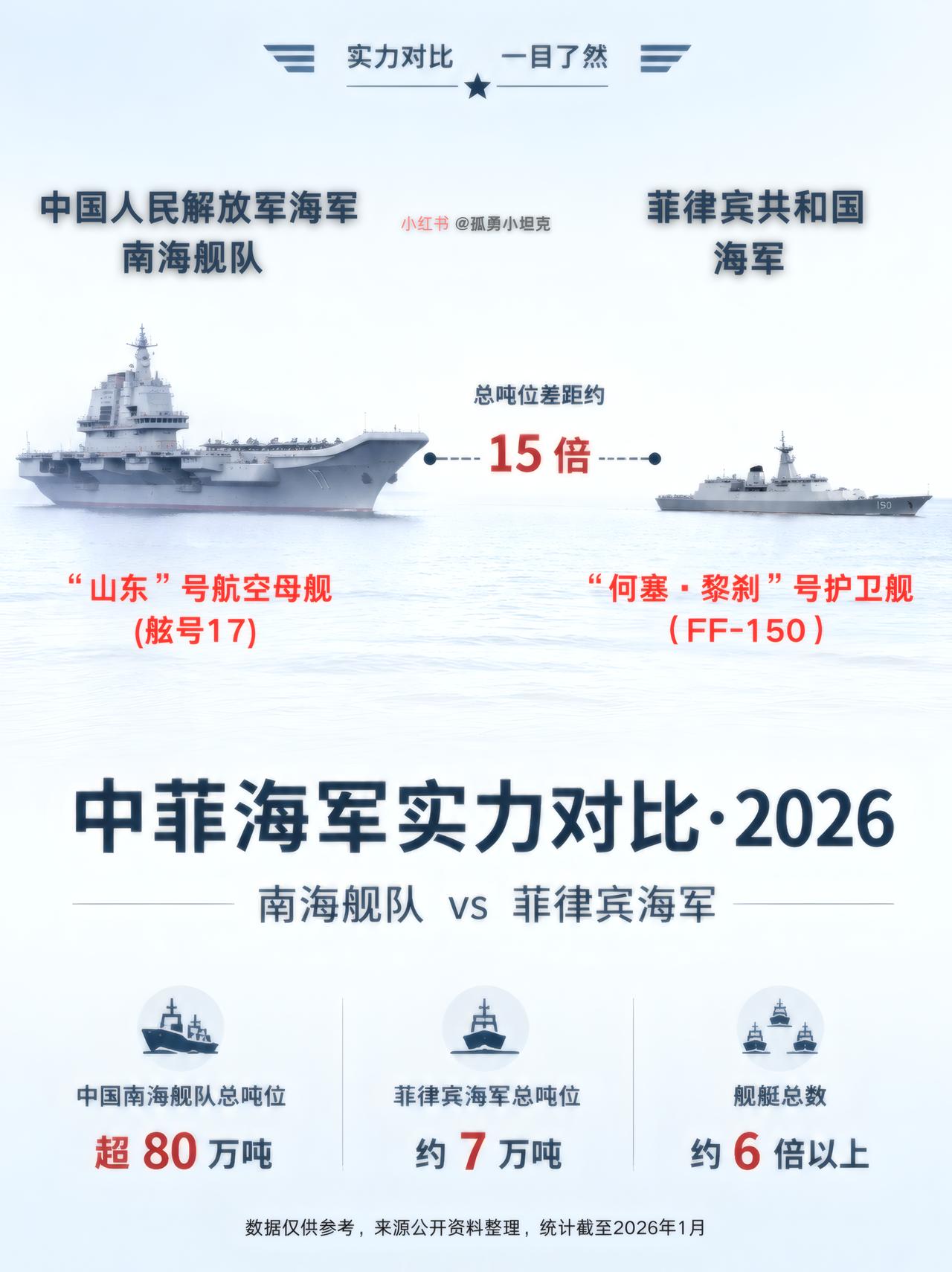 菲律宾海军全部家底和南海舰队实力对比！转载请注明：小红书@孤勇小坦克，谢谢！