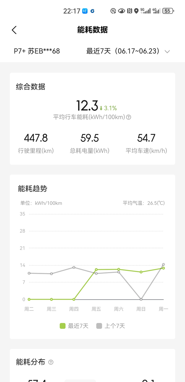 城区电耗大约在12kwh/百公里高速上电耗大约在16-18kwh/百公里。这个