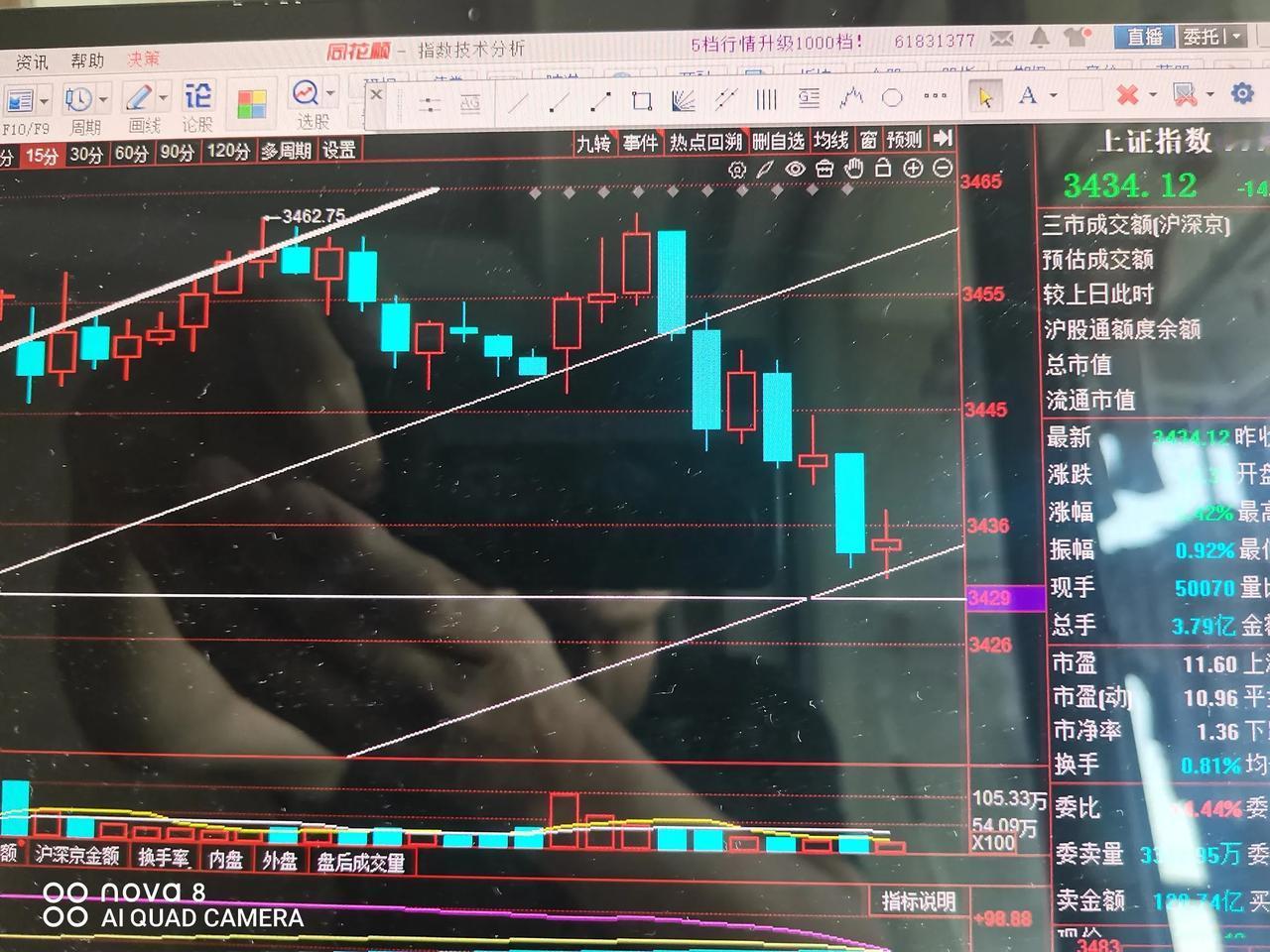 注意今天的低点已经成立了根据上证十五分钟，以及银行板块好保险板块日线走势图，