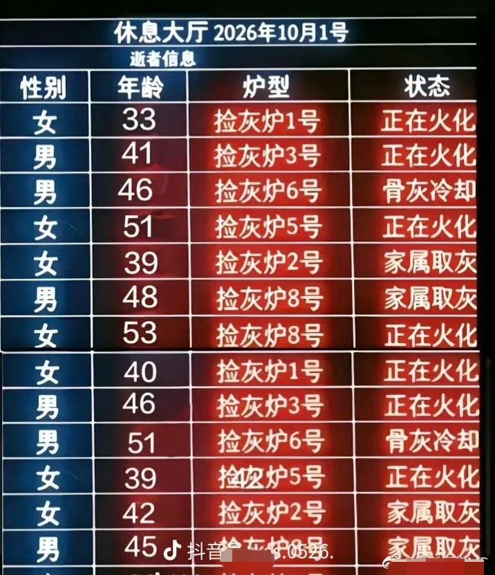 国庆节第一天路过某火葬场，火化的人可真不少，普遍年龄都不大，十有八九这些人都是得