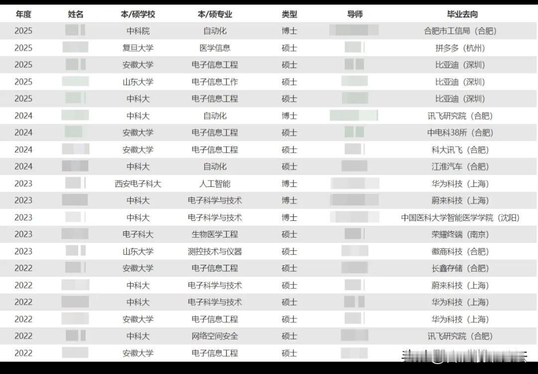 中科大信息学院两大实验室班25届毕业去向。看这些才觉得民族有希望，基本都是去大