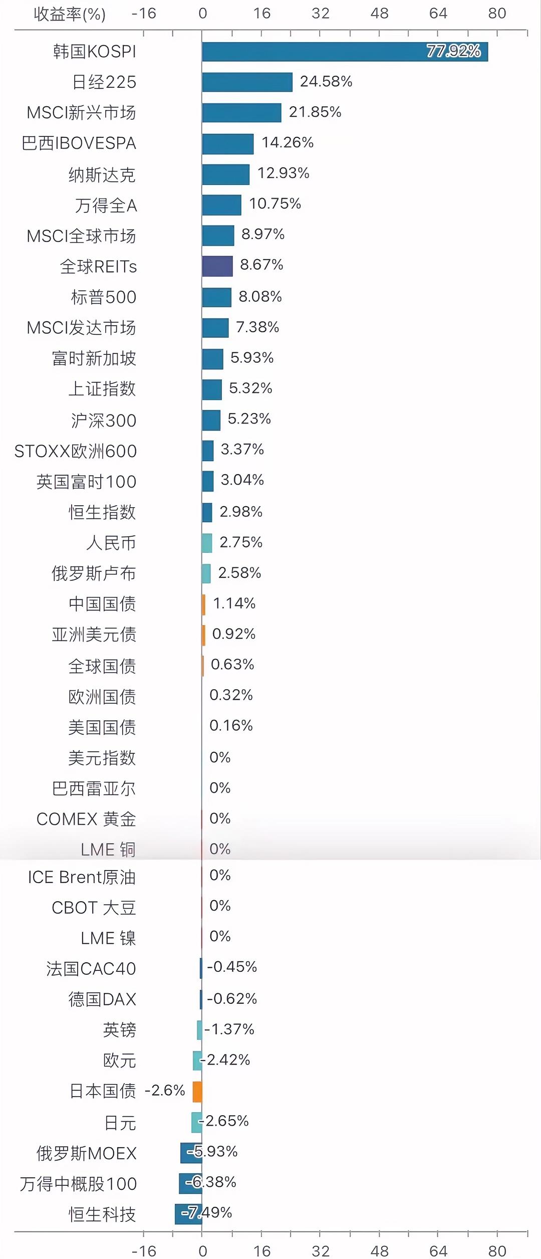 2026年全球主要金融资产收益率排名，第一和倒数第一都在东亚地区。第一名毫无疑