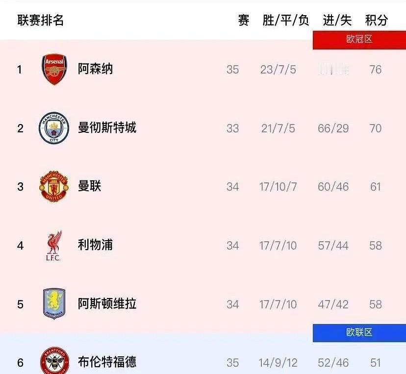 曼城争冠，这回真有点悬了。别看少赛两场落后6分，理论上还有机会。可后面的