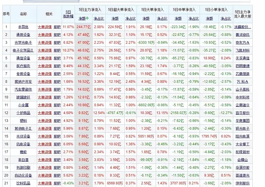 惊讶了，主力终于悄悄出钱买入半导体了，过去5天耗资400亿！你说半导体会涨还是？和我预判的一样，就是