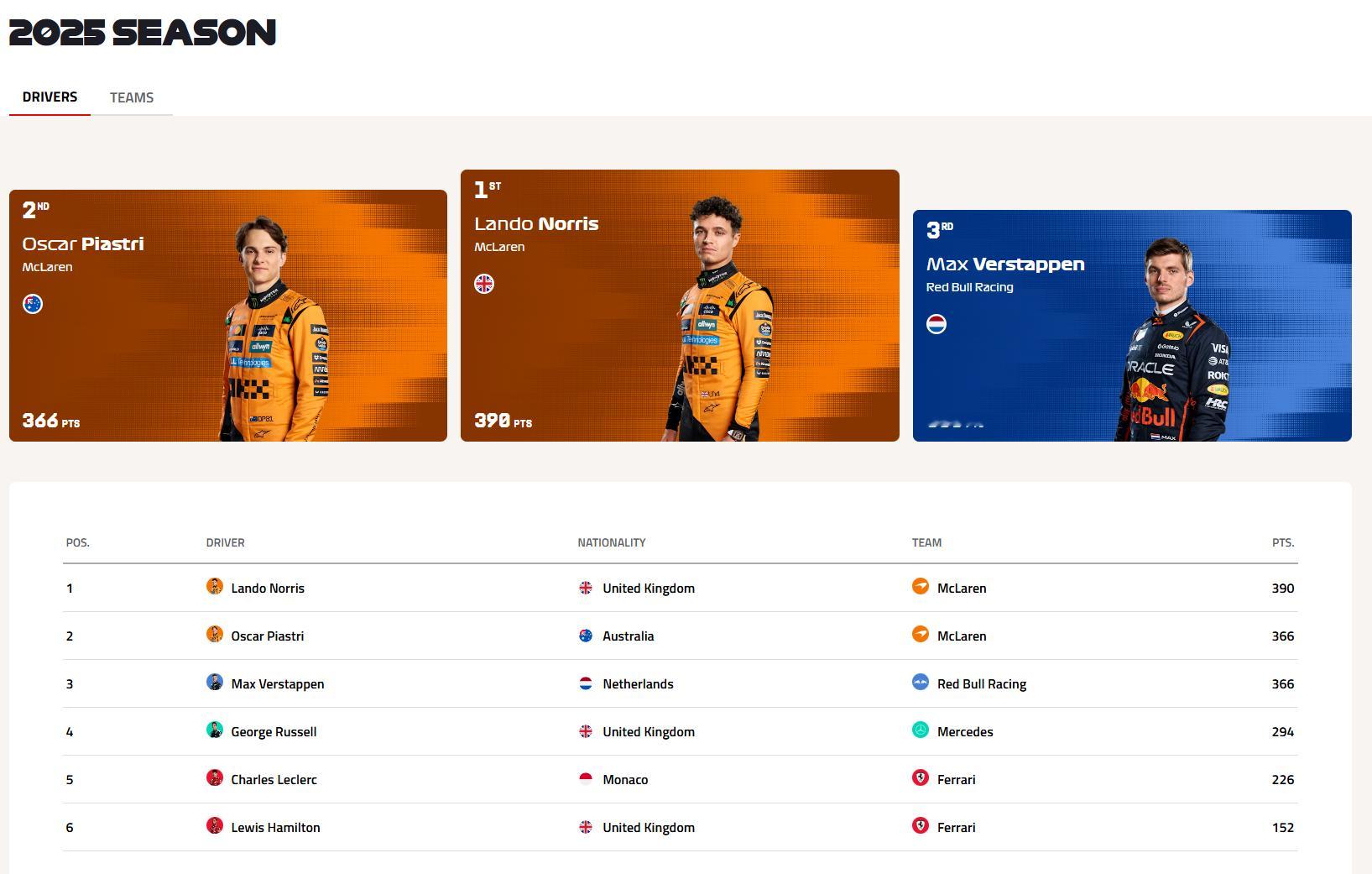 FIA那边还没发最终文件，但是F1官网已经把车手积分榜更新成了迈凯伦双车DSQ之