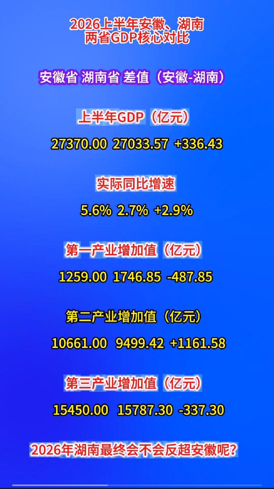 2026上半年安徽、湖南两省GDP核心对比安徽省湖南省差值（安徽‑湖南）