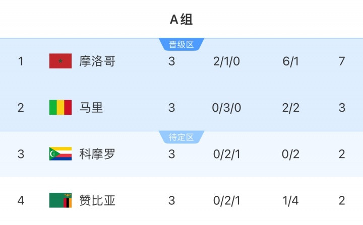 非洲杯A组积分榜: 摩洛哥2胜1平锁定第一, 马里3连平排第二出线