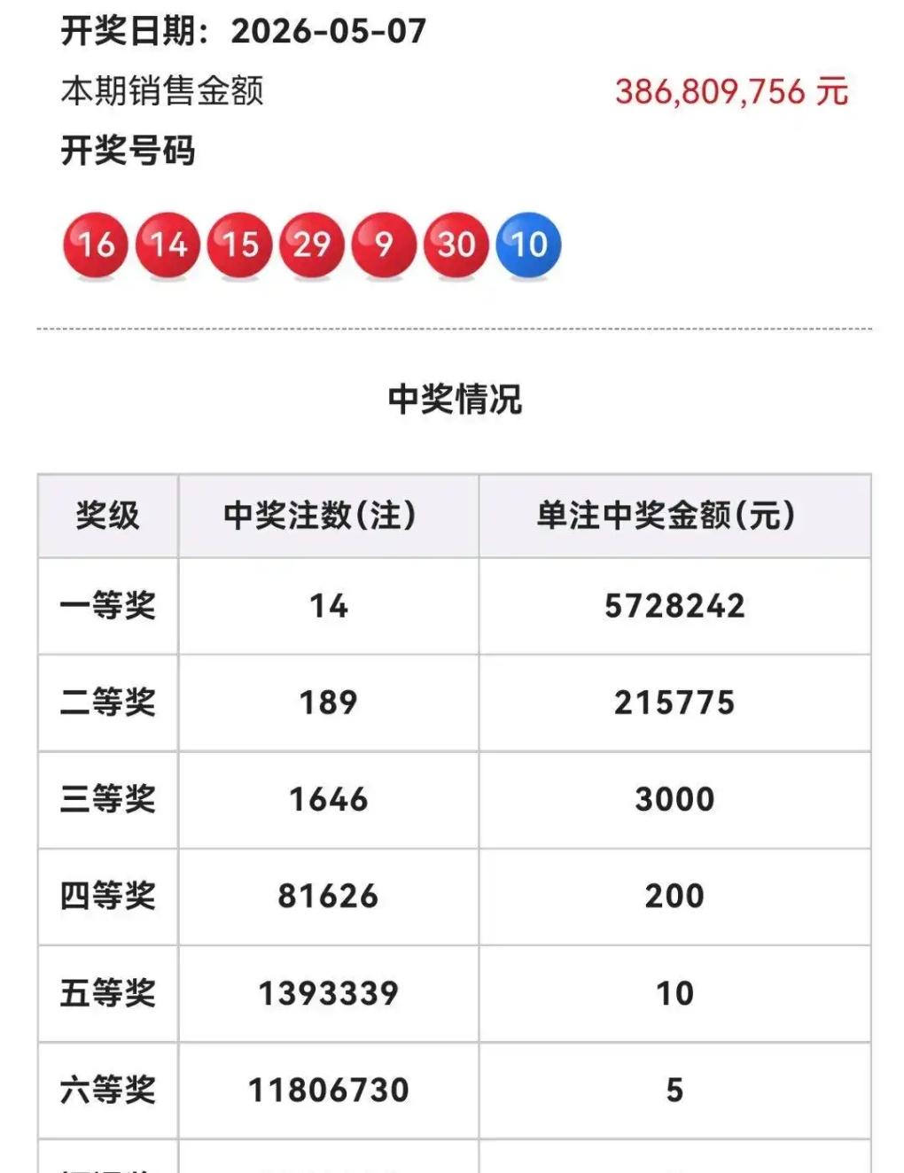 开奖号码走势怪异依旧挡不住好运爆棚！双色球26051期开奖号码出炉：09、14、