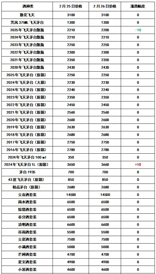 飞天跌公斤茅台涨! 2025年2月26日 - 飞天茅台和生肖酒每日行情价格