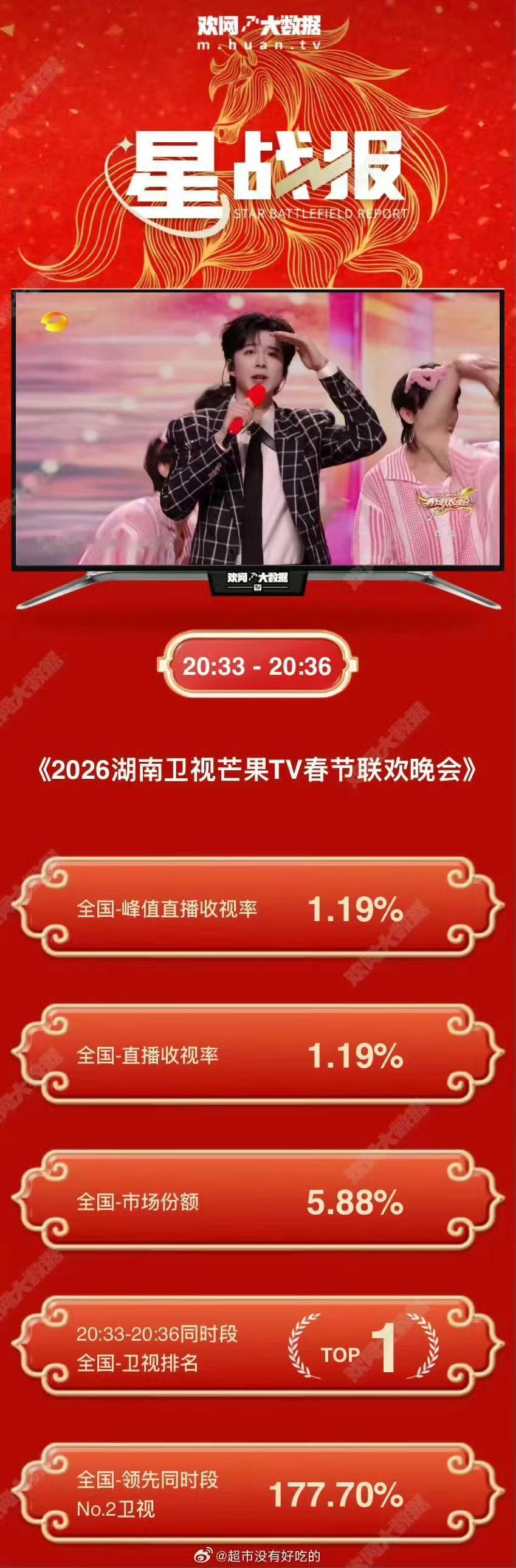 刘宇宁同时段卫视收视TOP1刘宇宁扑通扑通舞台同时段卫视收视TOP1刘宇宁同时