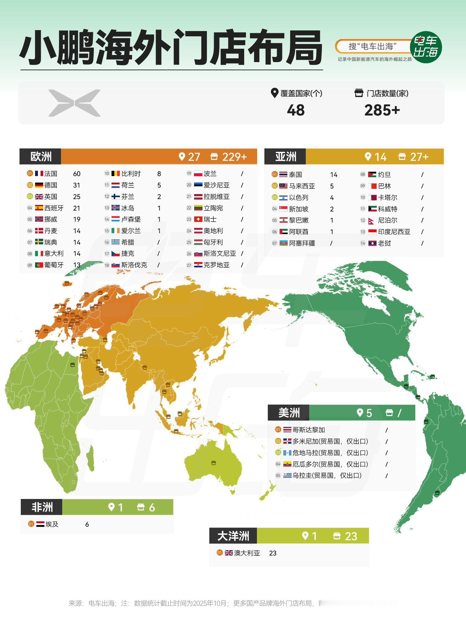 【小鹏海外门店布局】暂别欧洲后，小鹏重返海外高端市场，渠道布局成效也逐渐显现。截