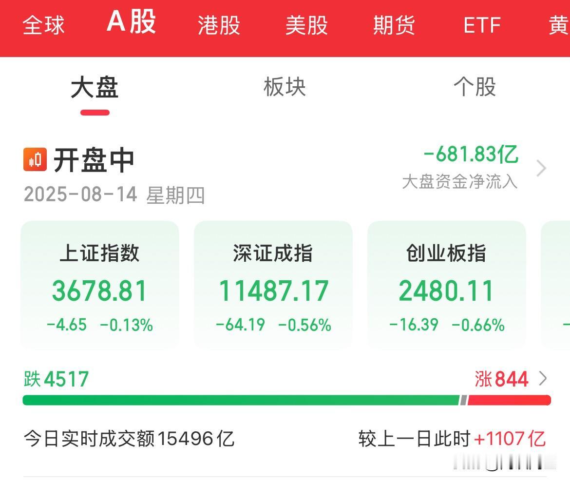 调整开始了？内资疯狂卖出680亿元，指数全线翻绿，创业板跌幅0.60%，两市跌幅