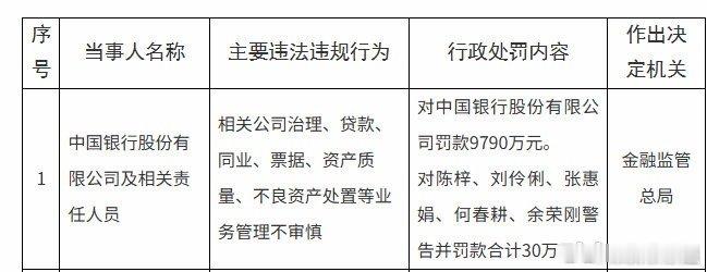 中行回应被罚9790万相关问题已基本完成整改10月31日，国家金融监督管理总局