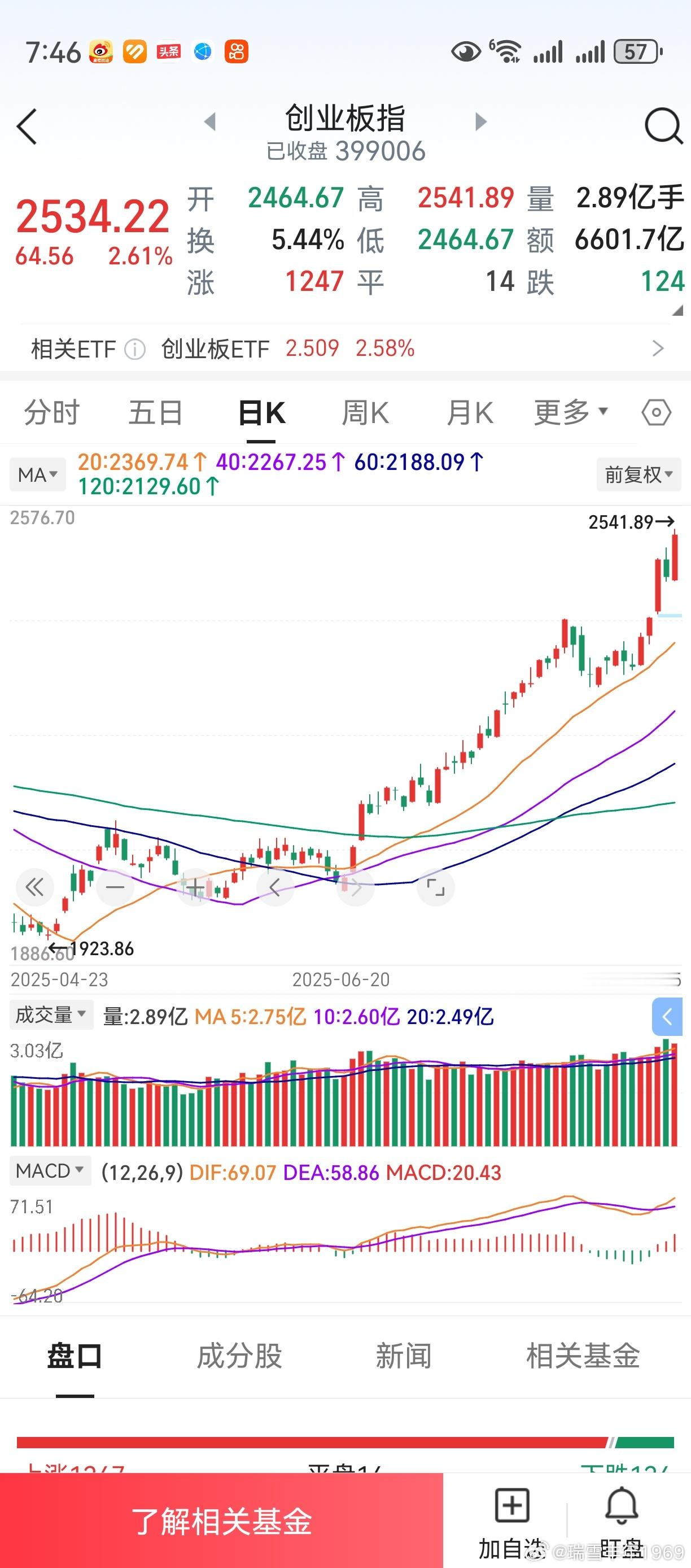 有的个股先于大盘见顶，是因为部分主力逐渐看淡后市，开始提前跑路。有的个股迟于大盘