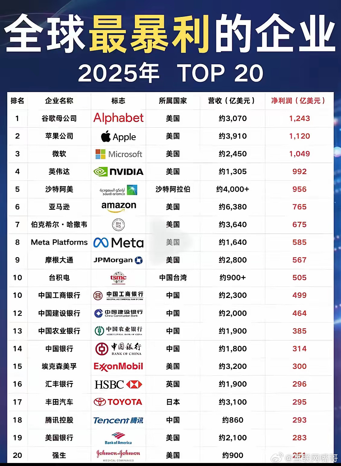 全球最暴利的企业排名。这下终于知道为什么美国以科技立国了，科技是第一生产力，科