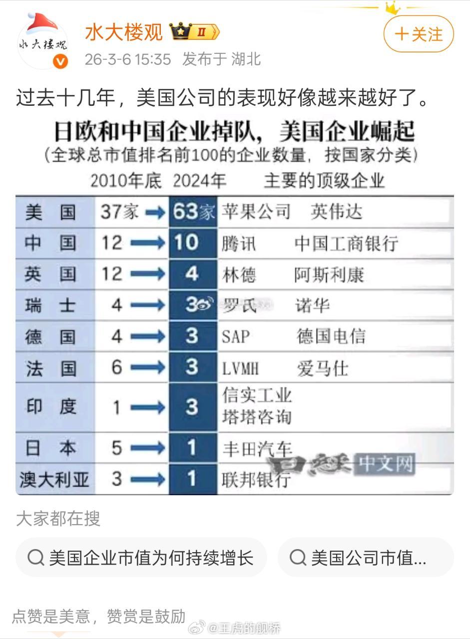 笑点：市值。那我只好祝美国企业占满以美元计价的市值全球五百强了。