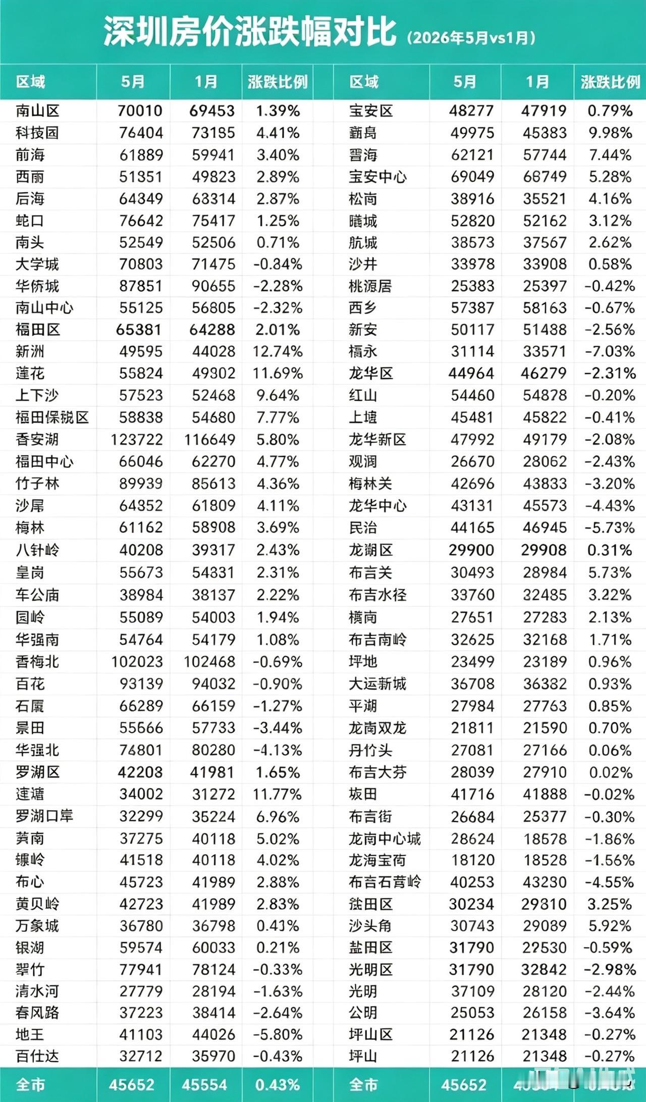 这份深圳2026年1月vs5月房价涨跌明细太真实了，全市整体小幅上涨0.43%，