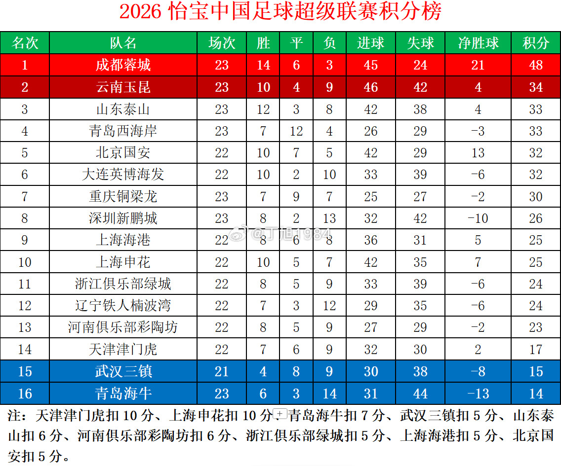 2026怡宝中超联赛第23轮积分榜中超联赛中超大连英博中超联赛