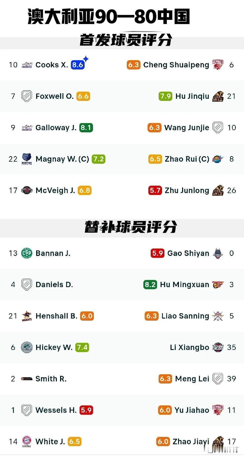 中国VS澳大利亚场上球员评分本场中国队表现最好的三名球员——胡明轩8.2分