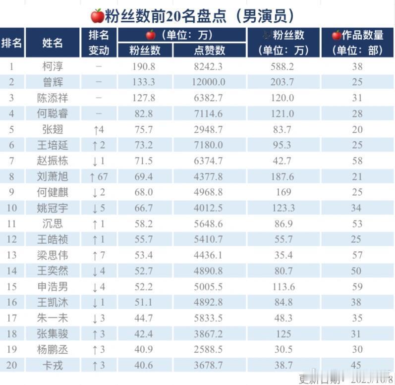 近一个月短剧演员涨粉记录短剧男演员前五：柯淳曾辉陈添祥何聪睿张翅女演