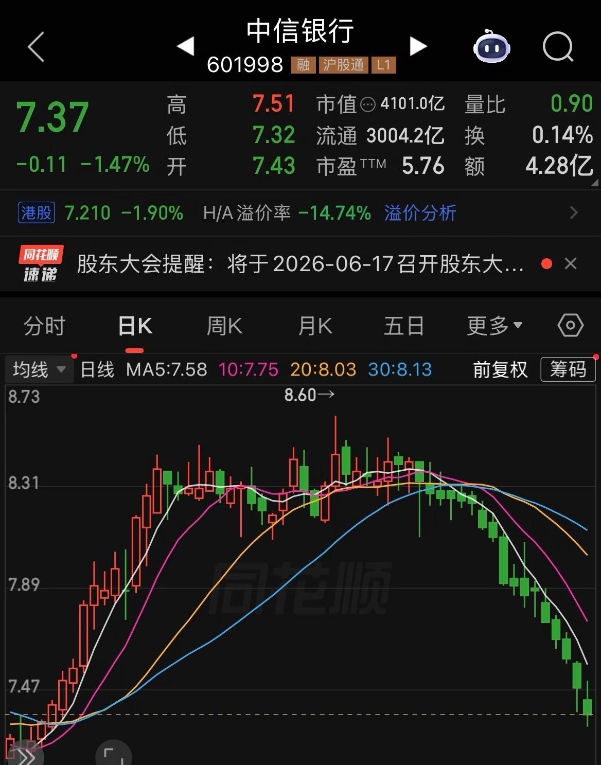 在牛市见过17连阴的中信银行股价吗？涨上去气势如虹，跌下来毫不犹豫，就喜欢主