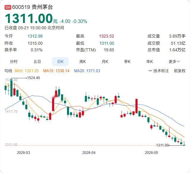茅台独董阵容再添大将！会计学博士王鑫履新，符合独立性标准5月21日，贵州茅台