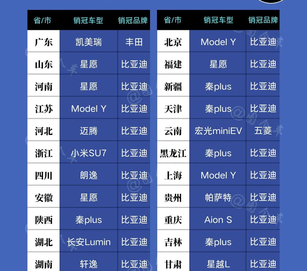 各省人民钟爱比亚迪！5月全国各省市新车销冠车型和销冠品牌榜，从销冠车型上