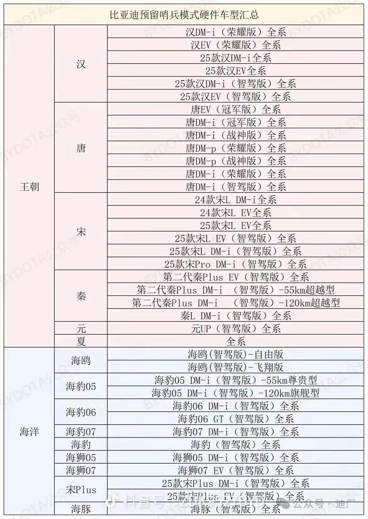 很多人想也想不通，王传福为什么免费给比亚迪客户上智驾，真正原因造车的最关键一环，