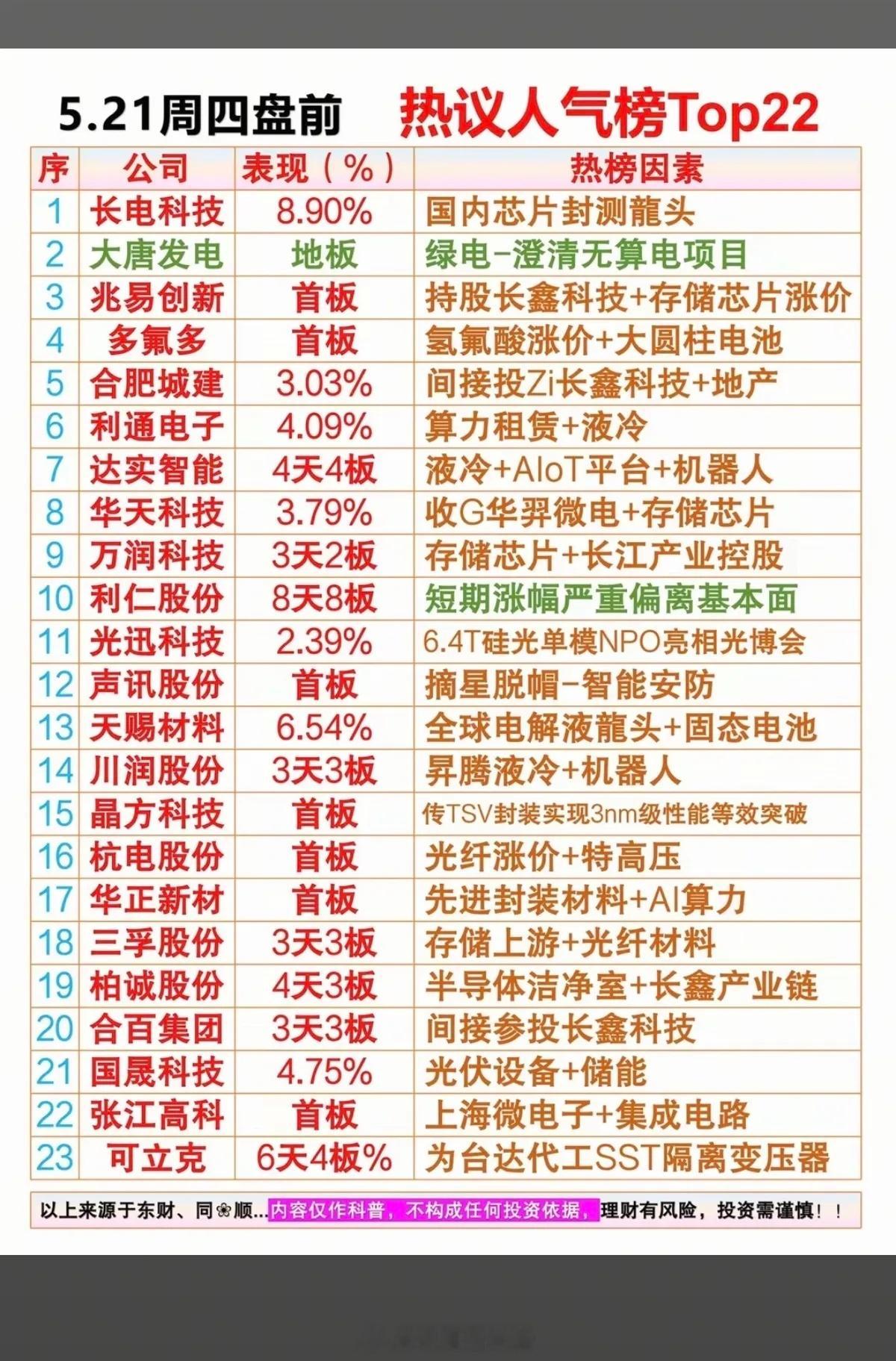 5.21周四成交活跃个股人气热度榜！1.绿电、封测龙头2.存储芯片3.电