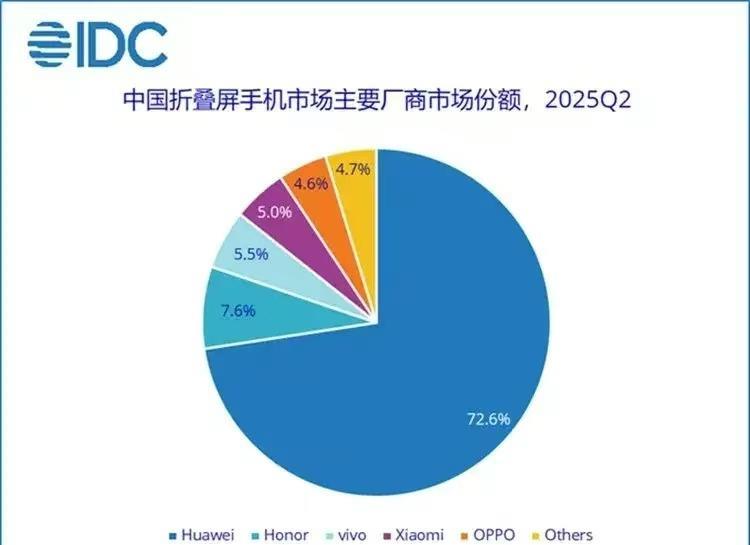 笑死了，华为也觉得奇怪，都没怎么发力，折叠屏就干到第一了，72.6%份额令人生畏