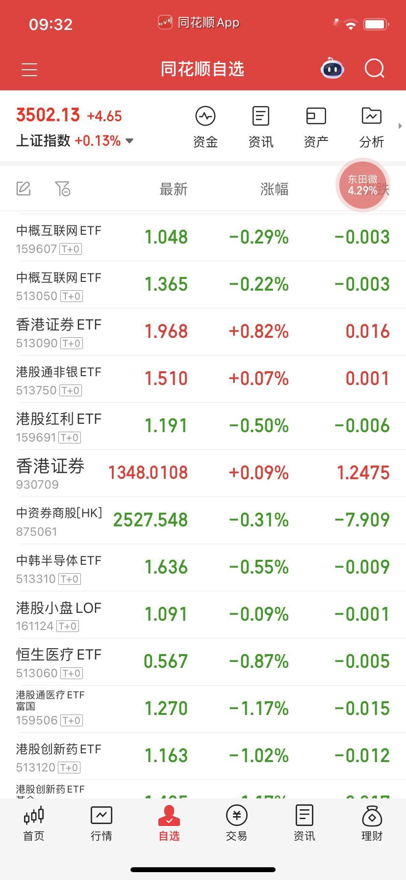 香港证券有给差价，先观察一下。​​​