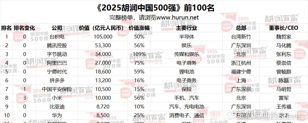 中国500强前十前十的企业还是要自信起来啊1﹣台积电2-腾讯控股3-字节跳动4-